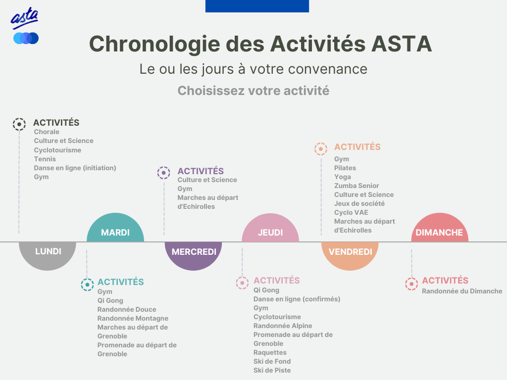 Timeline Activits ASTA Graph